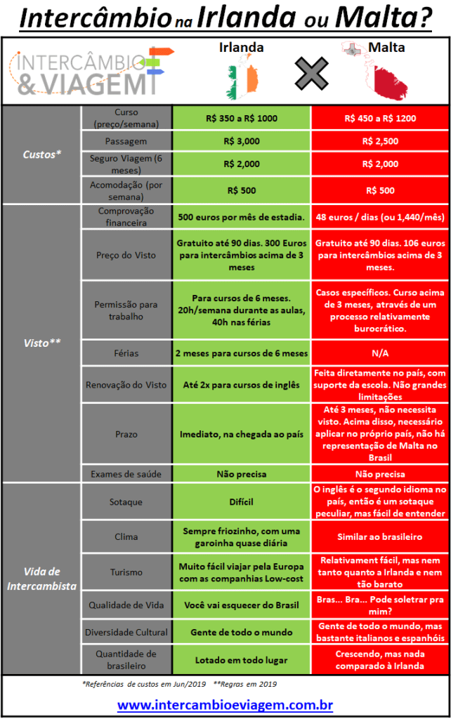 Irlanda Ou Malta Onde Fazer Seu Interc Mbio Interc Mbio Viagem