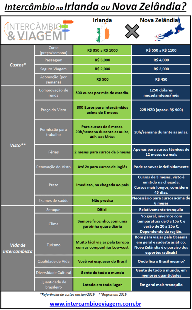 Irlanda ou Nova Zelândia Onde fazer seu intercâmbio I V