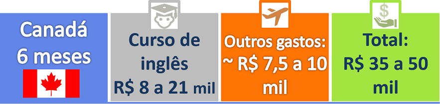 Quanto custa um Intercâmbio - Canadá 6 meses